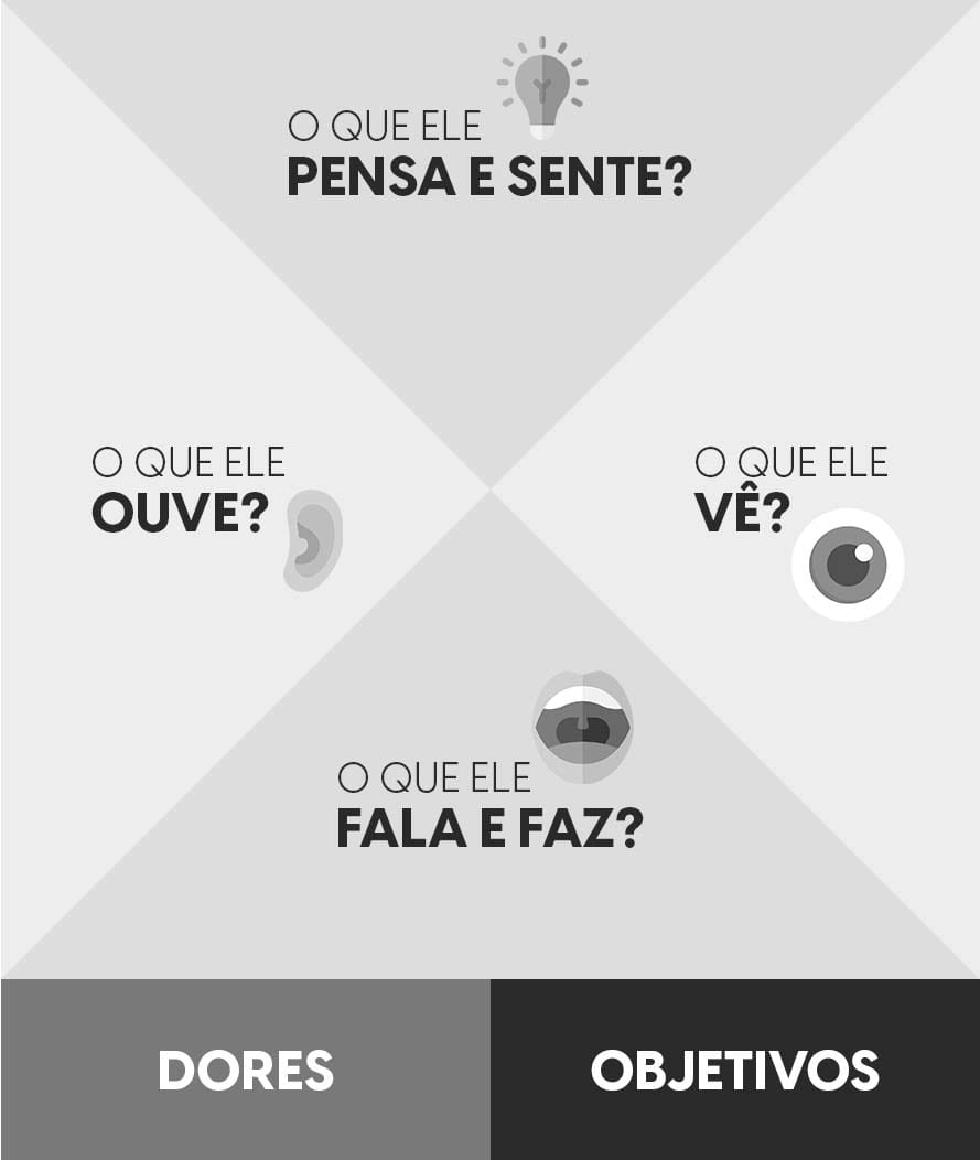 Apresentação interativa do Mapa da Empatia