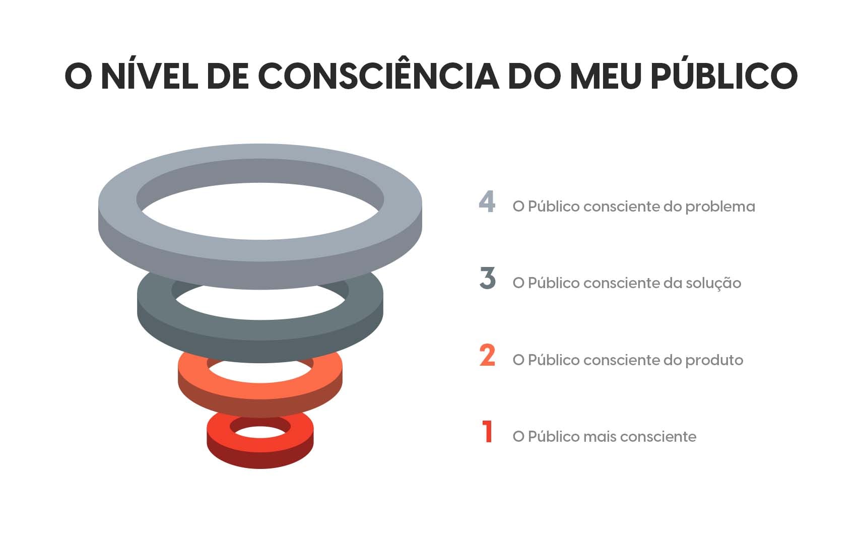 Apresentação interativa dos níveis de consciência do público